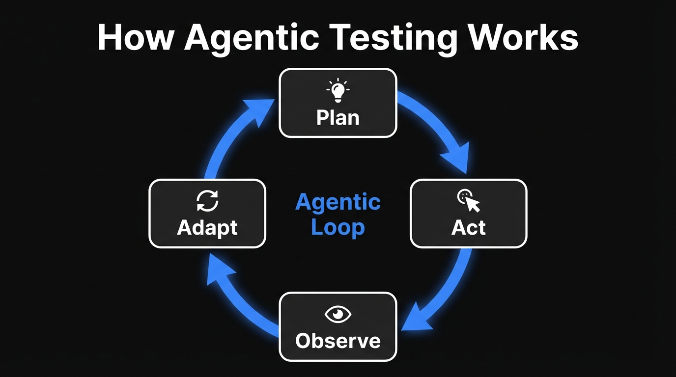 Agentic loop diagram showing the Plan, Act, Observe, Adapt cycle of an AI testing agent