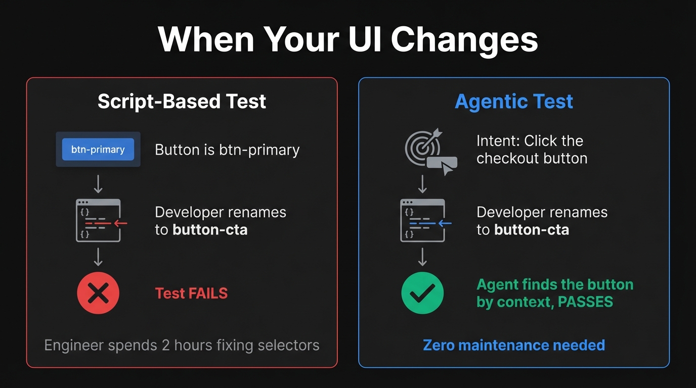 Side-by-side comparison showing how a script-based test fails when a UI button changes while an agentic test adapts and passes by finding the element through context