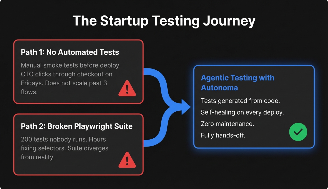 Diagram showing two startup testing paths — no automated tests and broken Playwright suites — both leading to agentic testing as the solution