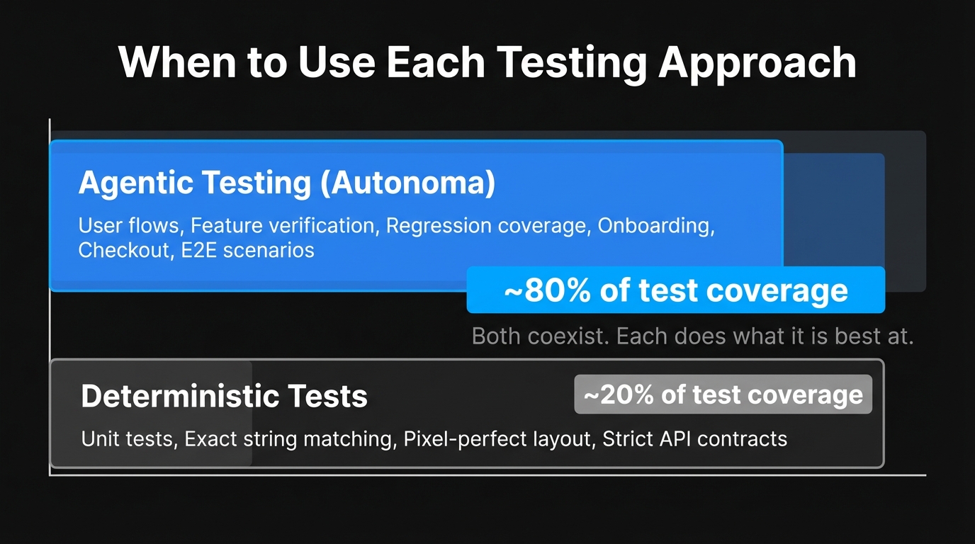 Layered diagram showing when to use agentic testing versus deterministic tests, with agentic covering roughly 80 percent of test coverage