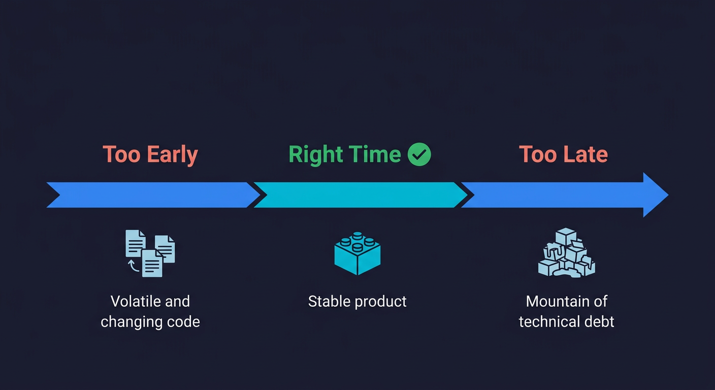 Timeline diagram showing the optimal window for hiring QA: too early with volatile code, right time with stable product, too late with technical debt
