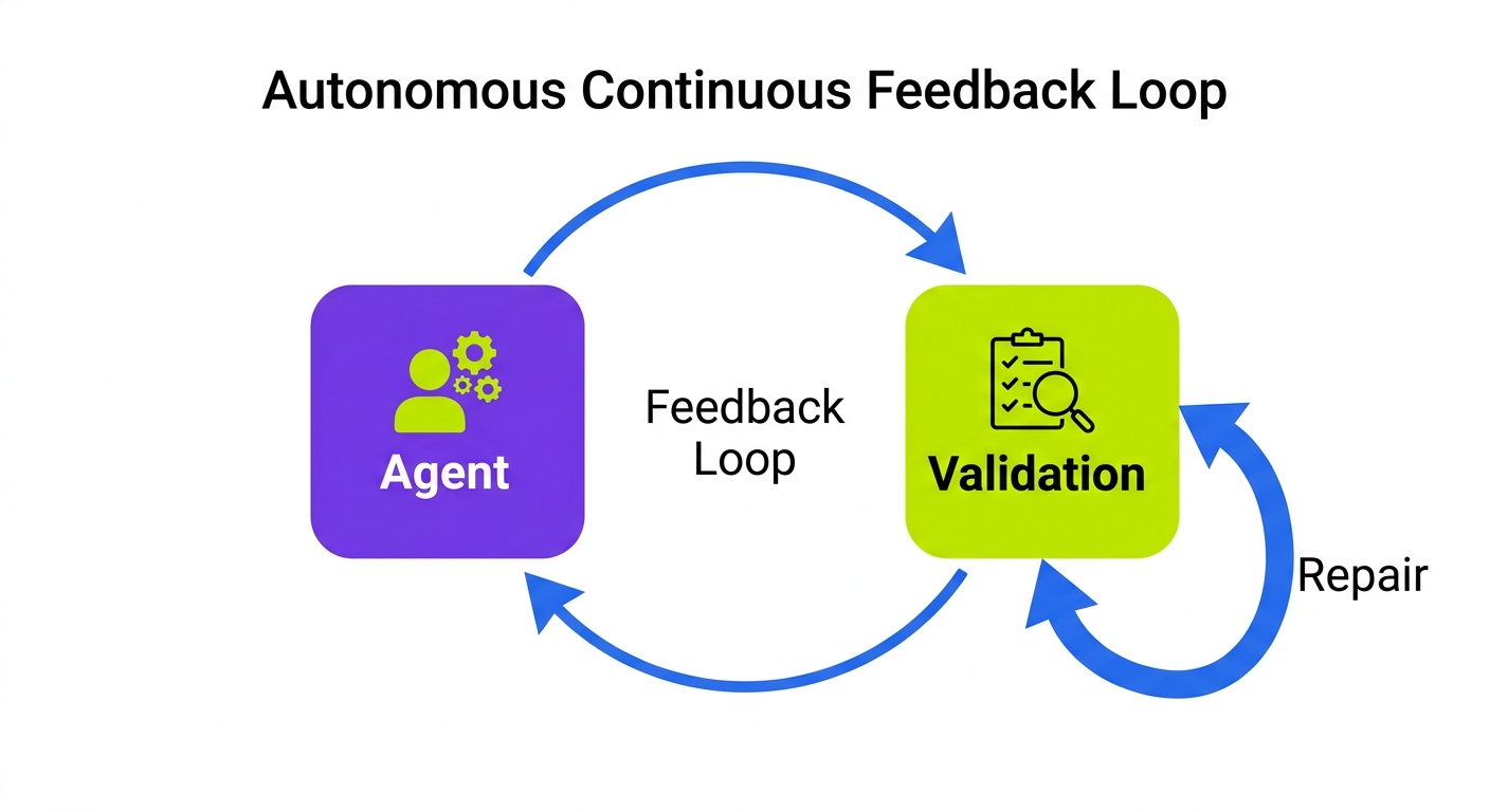 Active Pipeline vs Passive Automation: The seconds-long agentic feedback loop